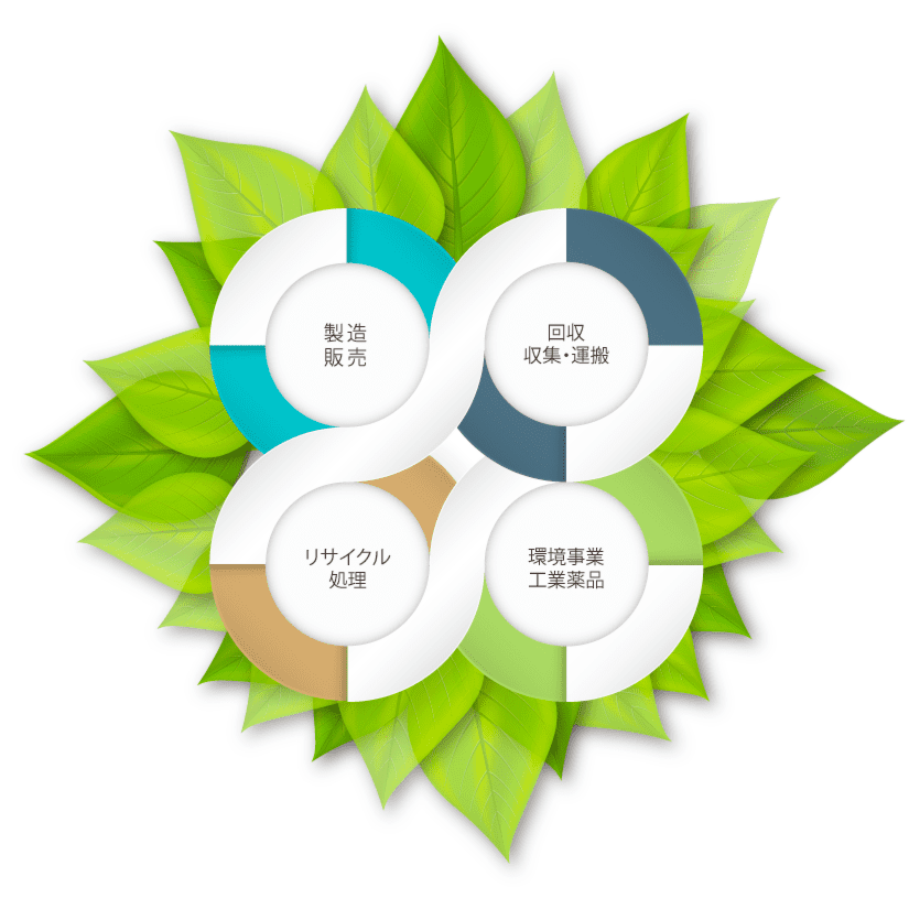 環境への取り組み