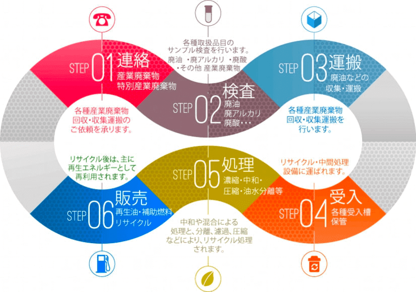 リサイクルの流れ